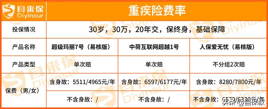 超玛7易核版重疾,挑战核保下限,卷哭同行