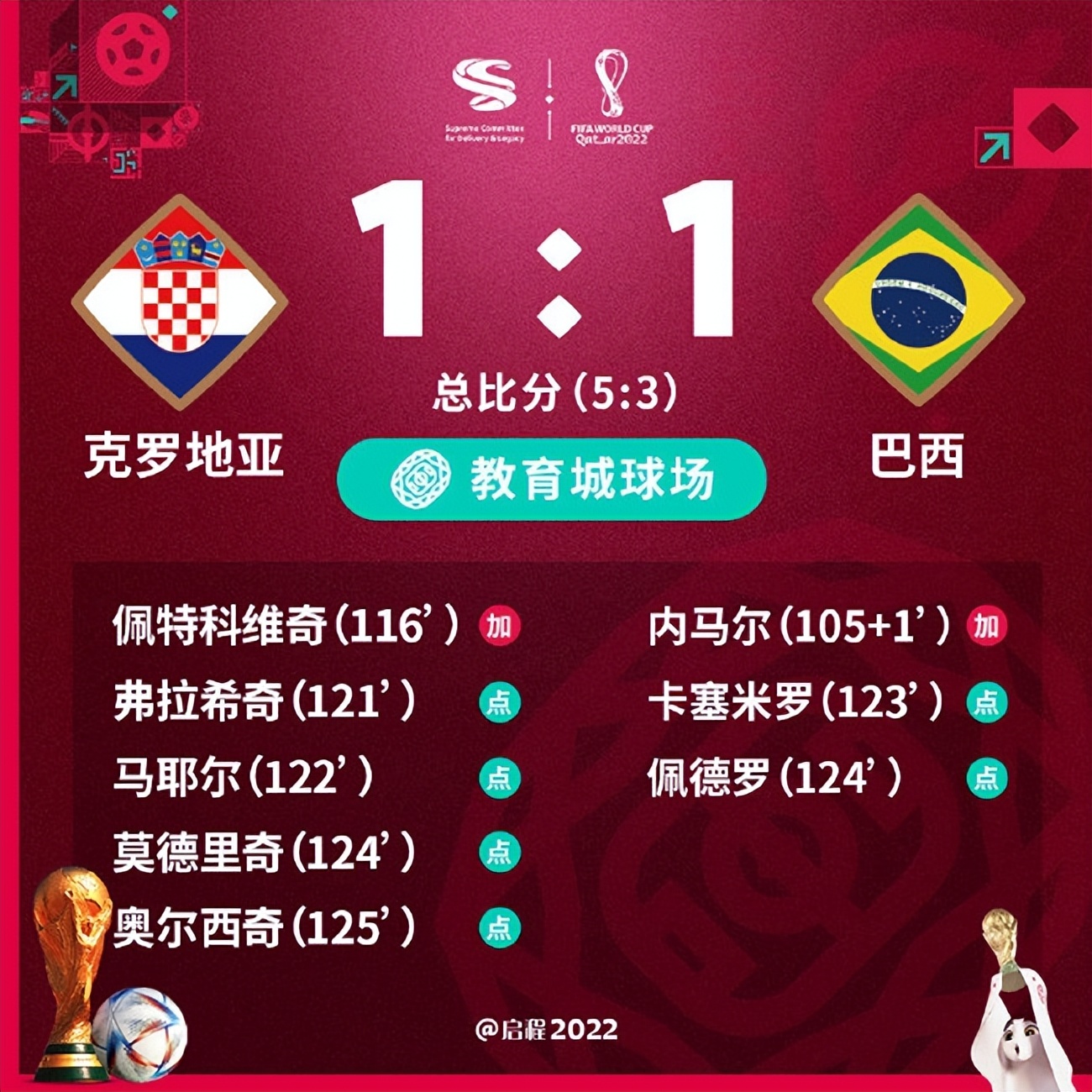 梅西克罗地亚3比0点球,阿根廷vs克罗地亚梅西点球