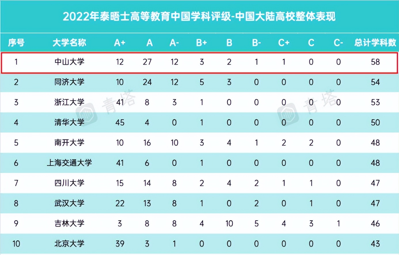 重磅！中山大学又一学科新晋全球“前千分之一”，总数已达7个