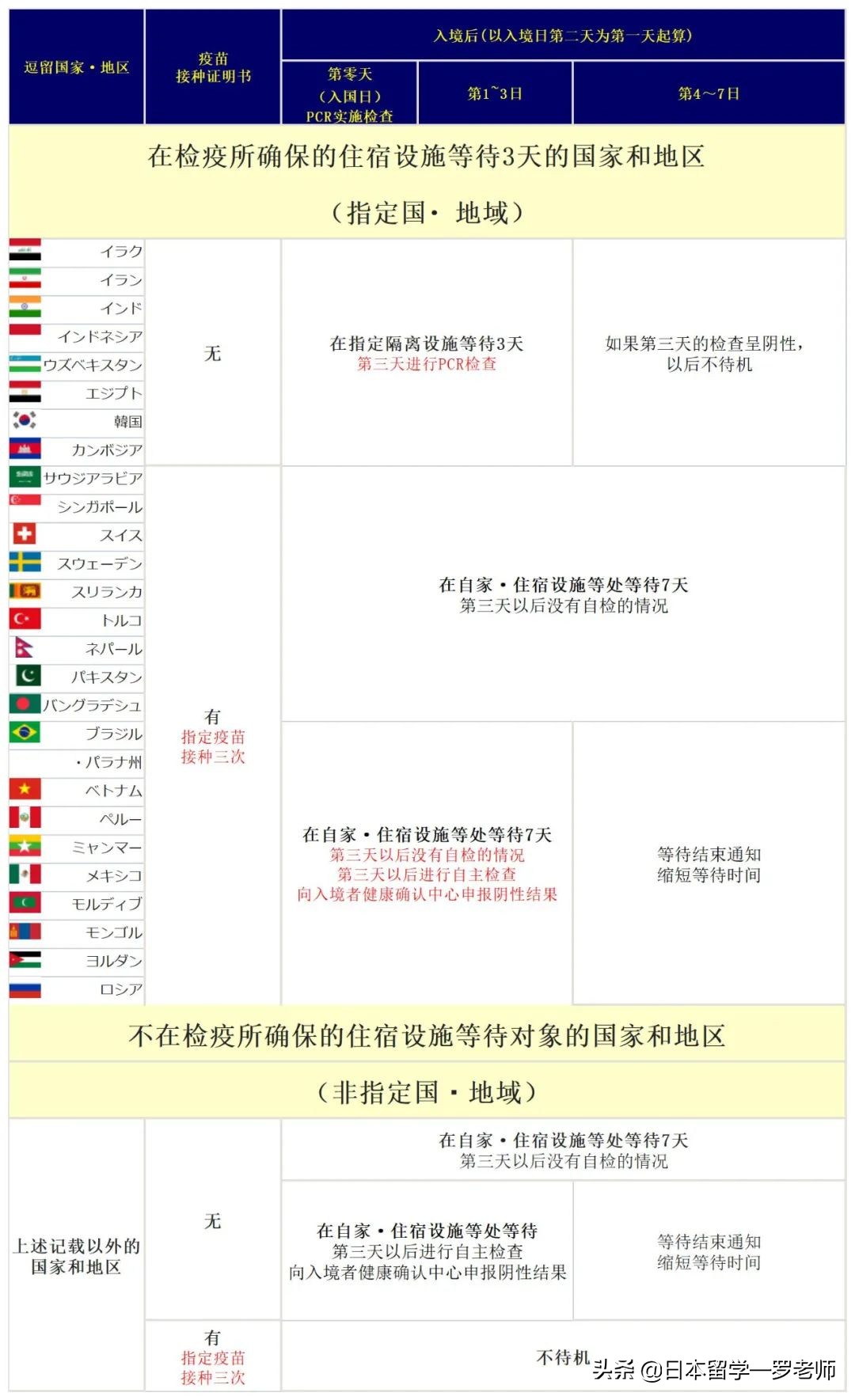 2020年7月份入境日本流程,第三国转机需要签证吗