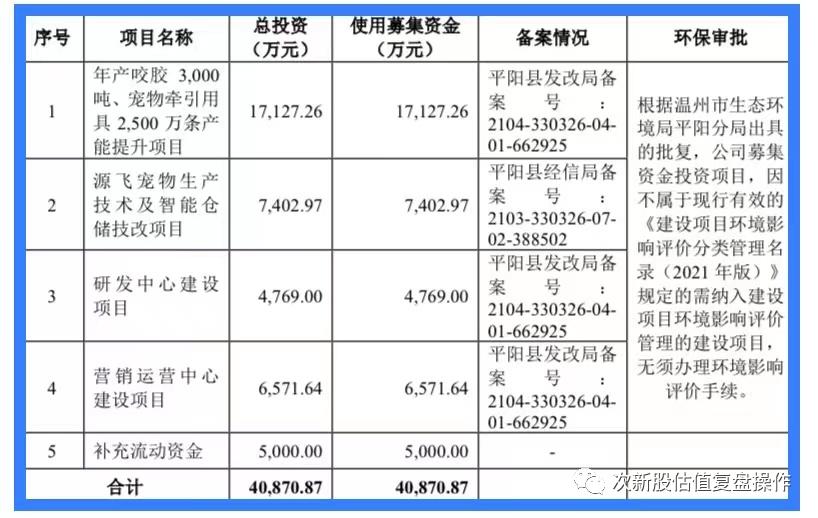 001358申购建议和估值分析,001222源飞宠物上市估价