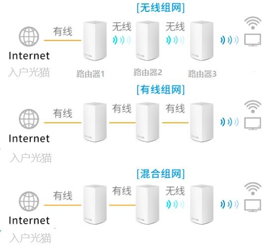 全屋路由器组网方案,全屋wifi组网mesh怎么设置