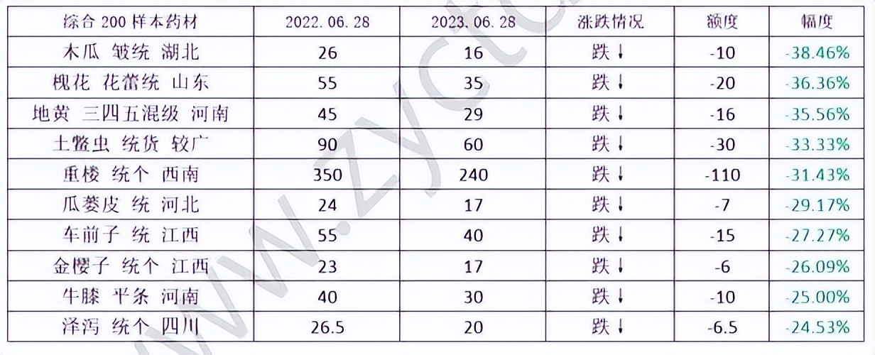 2023年药材行情,2023年中药材价格走势分析