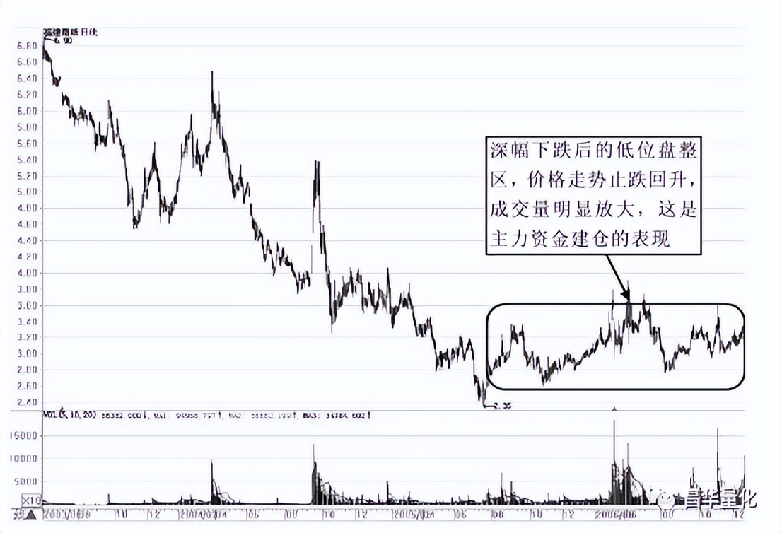 股票主力行为分析方法有哪些,通过成交量看主力行为