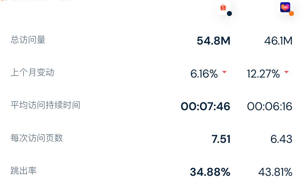 东南亚shopee和lazada,lazadashopee跨境电商