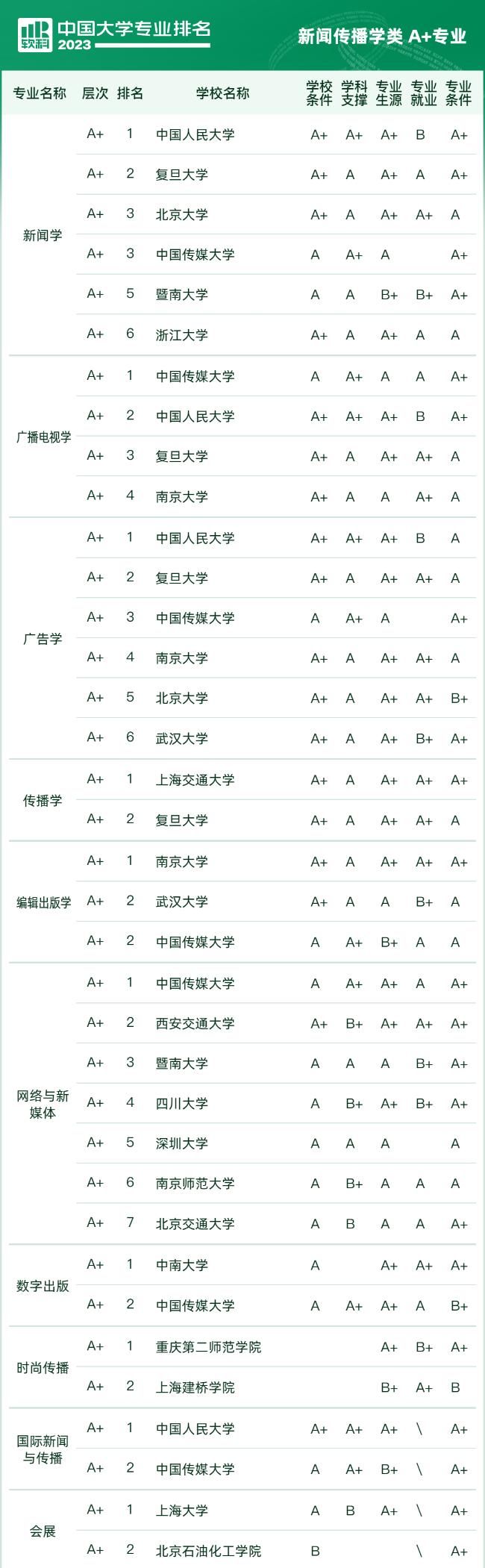 2023软科中国大学专业排名完整榜,2022软科中国大学专业排名出炉
