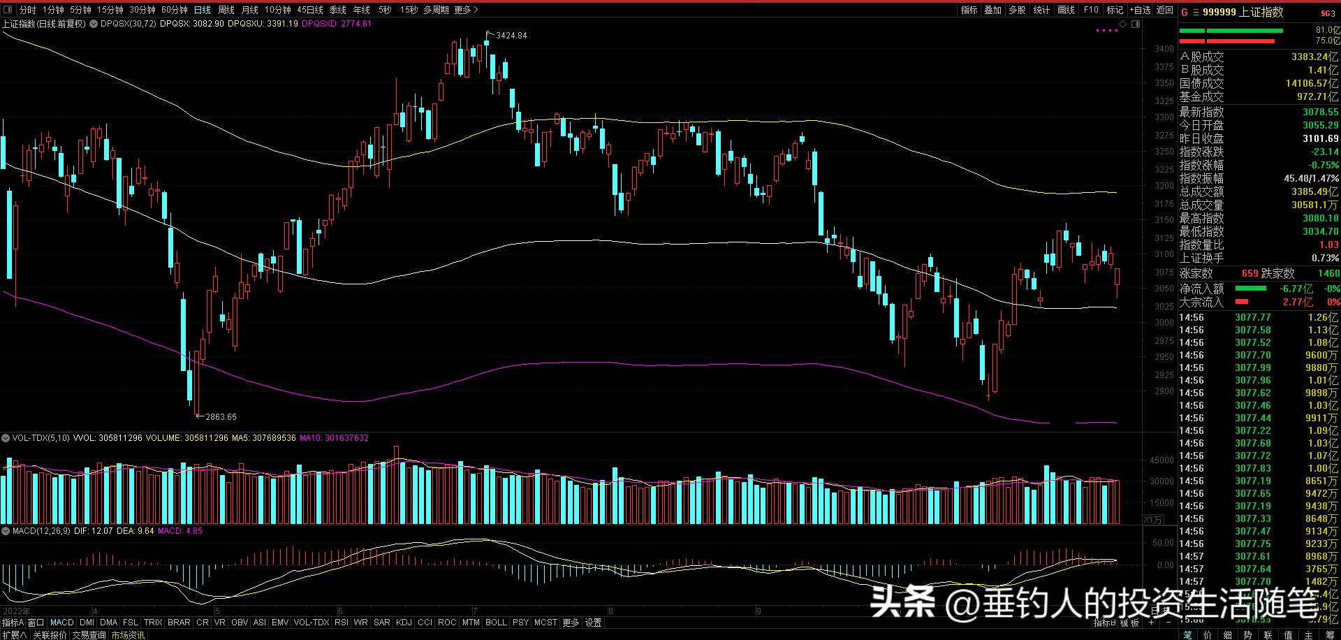今日持仓股票浮盈0.9万，继续加仓买入（20221128）