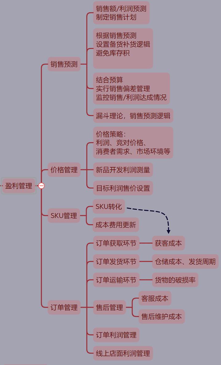 电商怎么做管理才能做得好,什么是电商管理模式