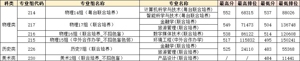 广东春招255分能上什么专科学校,广东春考250多分能上什么专科学校