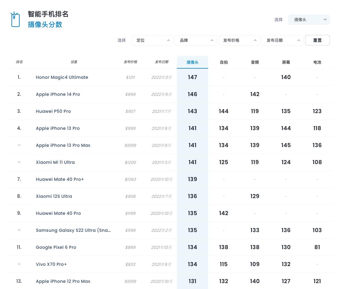 荣耀80pro对比苹果14拍照,荣耀80pro直屏版和iphone14promax