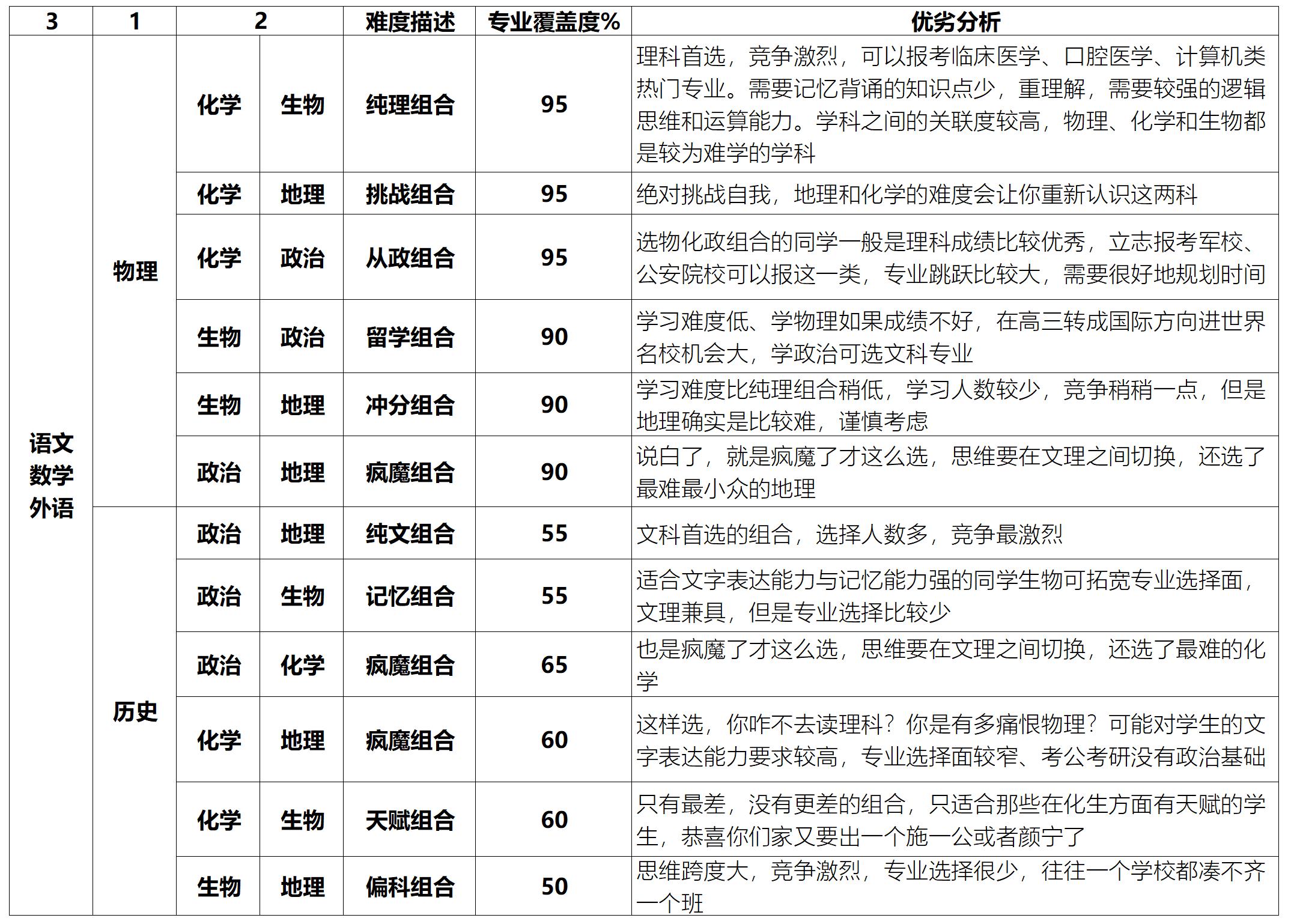中考报了普通高中后还可以报3+2吗,中考3+2选科最佳搭配