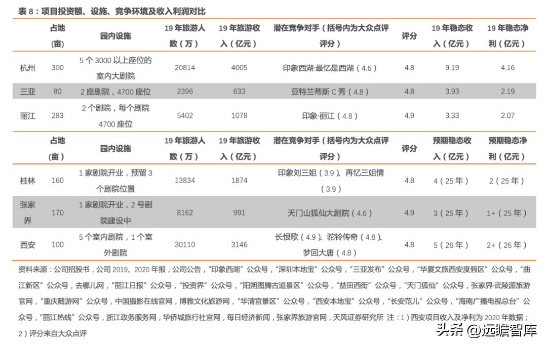 宋城演艺未来5年估值,宋城演艺深度分析