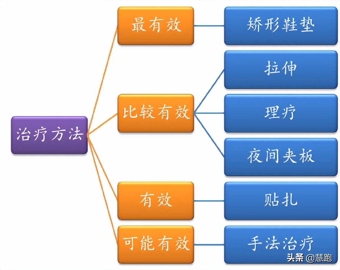 足底筋膜炎久治不愈怎么办,为什么足筋膜炎久治不愈