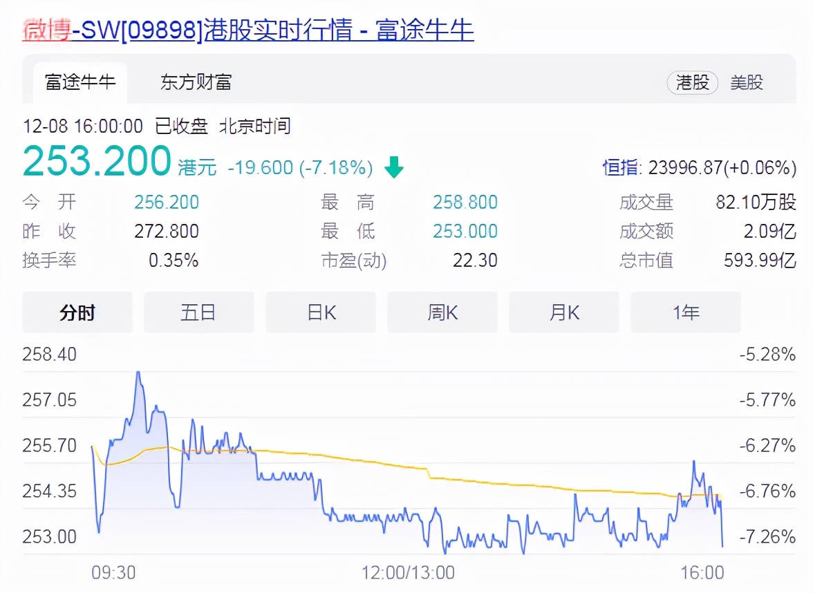 市值200亿结果上市后市值只有10亿,市值600亿流通市值20亿