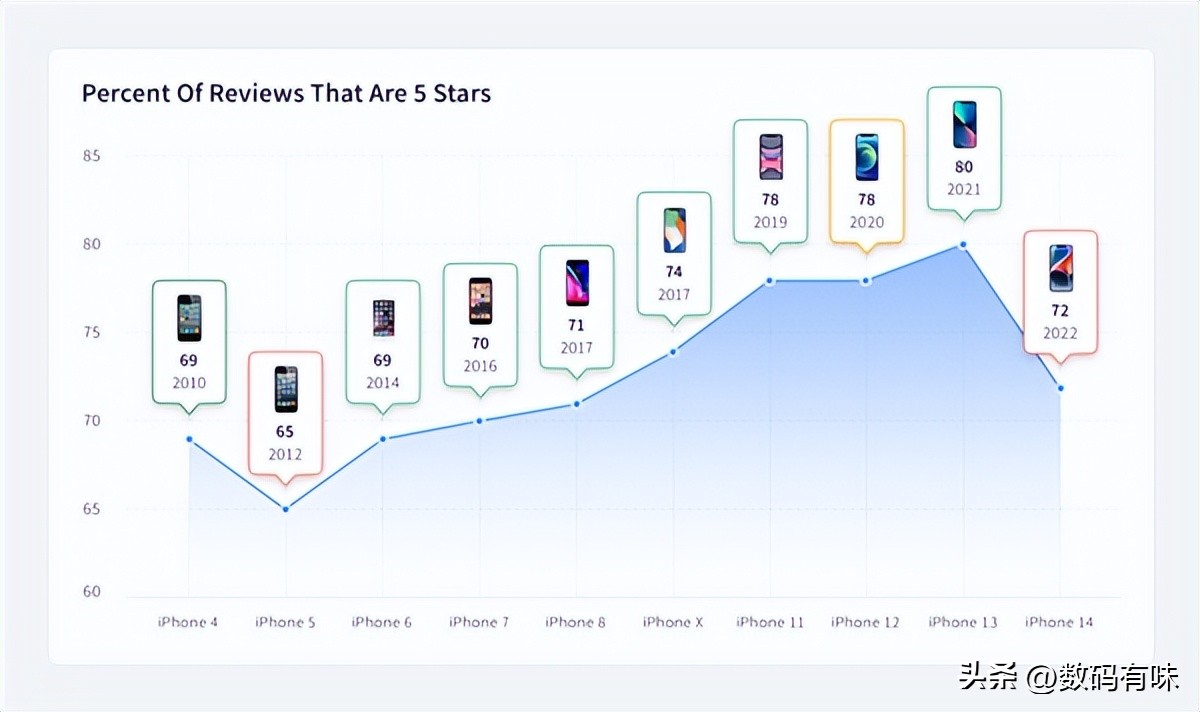 iPhone14系列测评,iphone14系列5g稳定吗