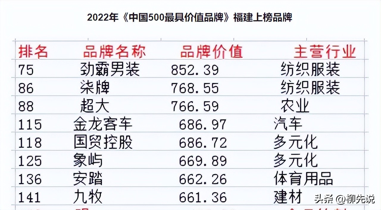 “福建品牌”哪家强？惠泉第20，安踏第7，金龙客车排在榜单第4
