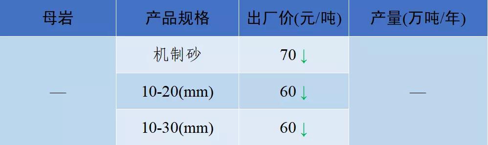 砂石骨料价格,2022年砂石价格