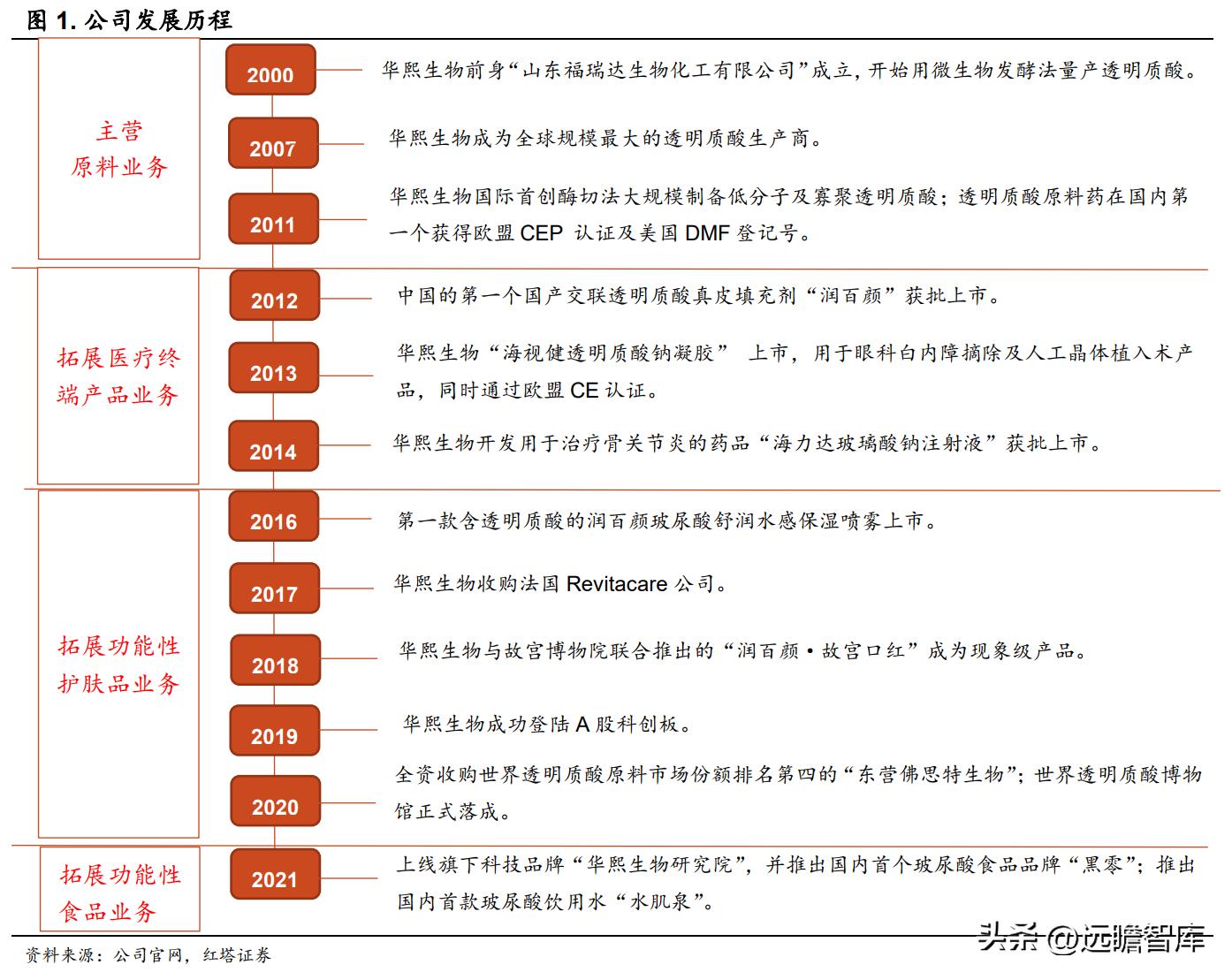华熙生物旗下护肤品牌有哪些产品,华熙生物透明质酸钠价格