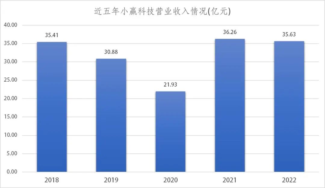 营收大幅下降但利润增长是利好吗,营收下降但利润增长是利好吗