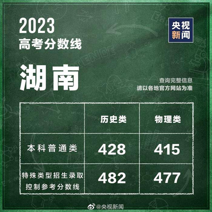 山西2023文科高考分数线会降低吗,重庆医科大学2023高考录取分数线