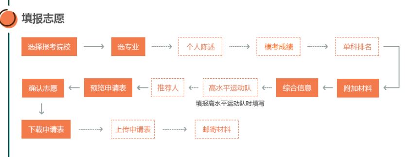 高校专项怎么样才算报名成功,高校专项报名流程详细