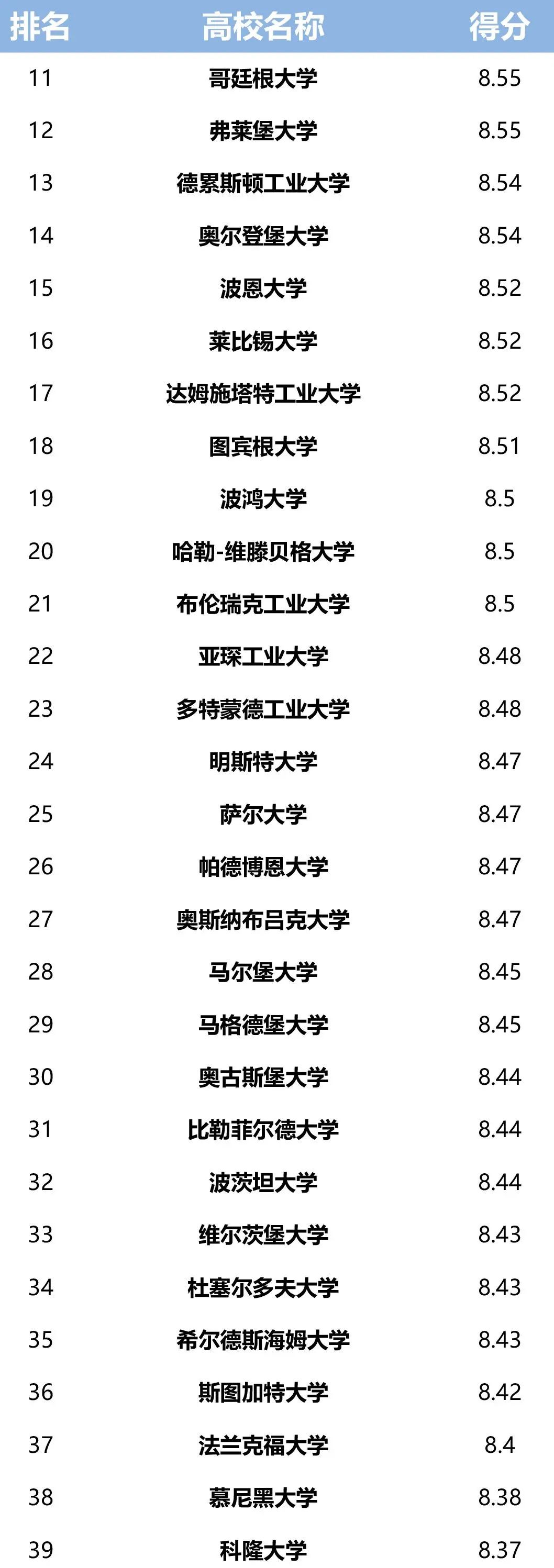 德国大学|2023最受欢迎的德国大学榜单出炉！
