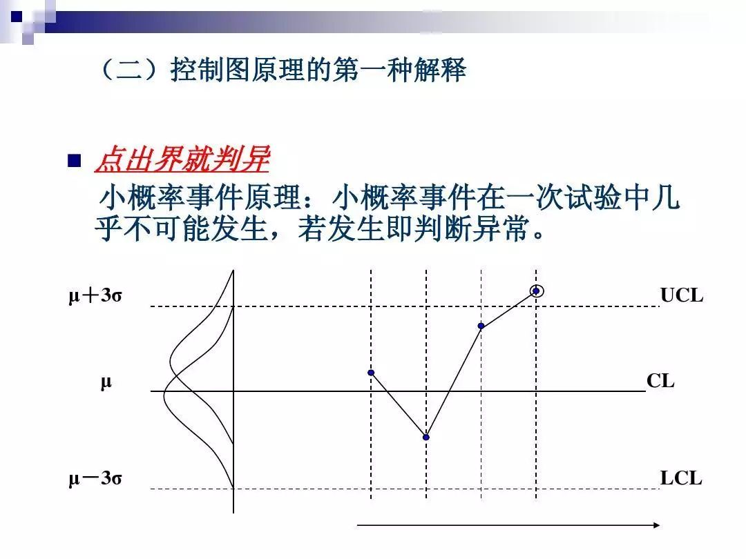 如何制作spc管制图,spc如何制作