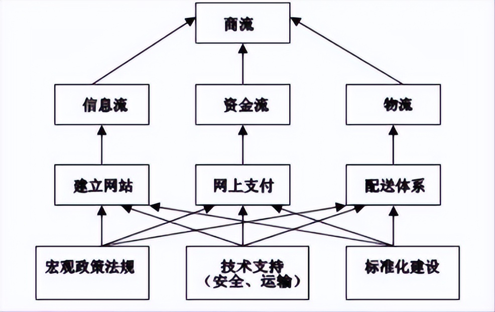 四种电商模式分析表,列举常用的四种电商模式