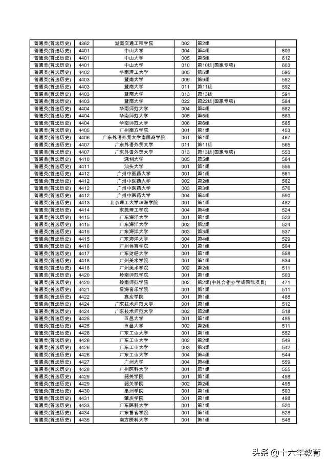 湖南2022本科普通批各大学投档线,2020年湖南高考首批高校投档线