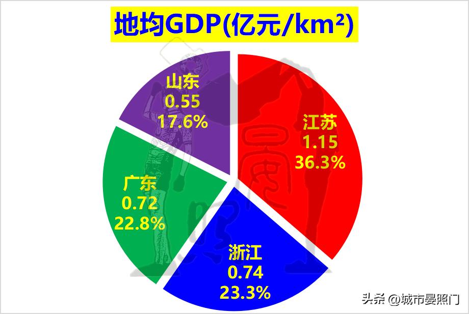 江苏广东山东上海浙江gdp全国占比,广东江苏浙江山东
