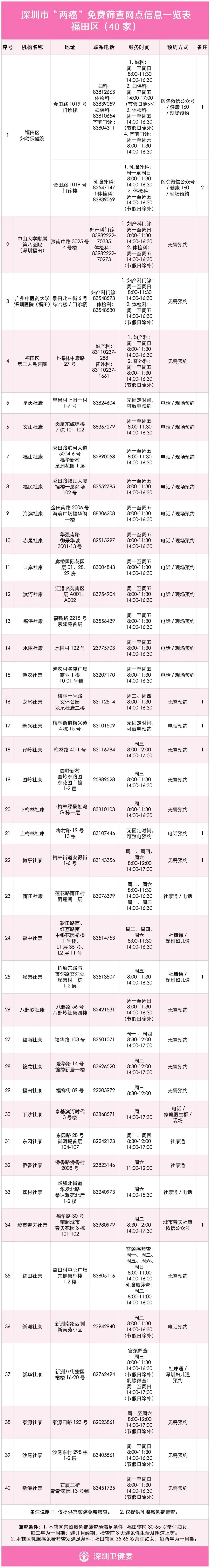 两癌免费筛查深圳妇幼,两癌免费筛查正常医院会打电话吗