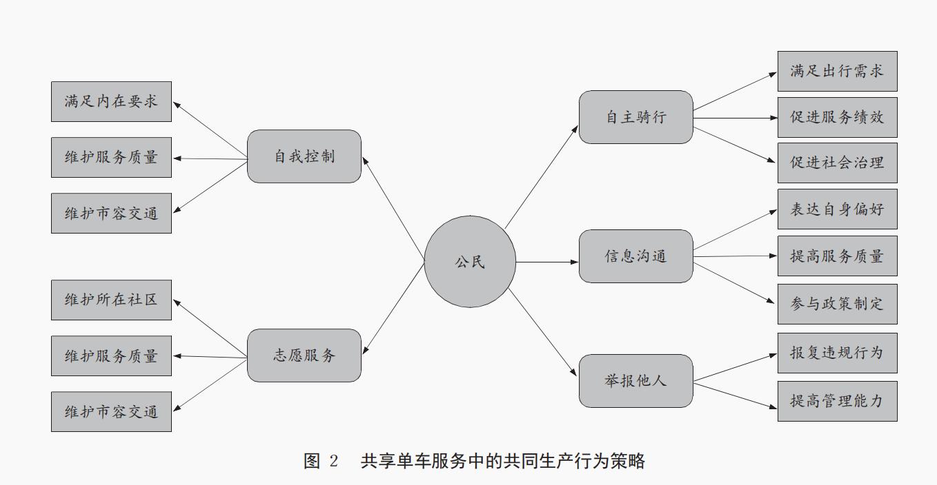 【论文学习】共同生产视角下的城市共享单车服务治理
