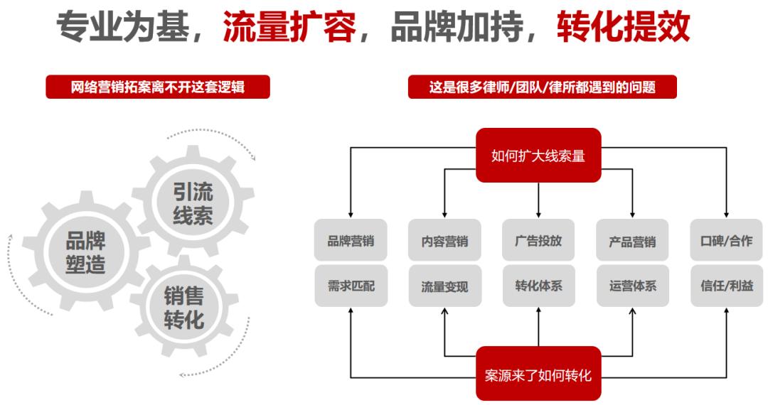 法律咨询网络营销,家事律师怎么营销