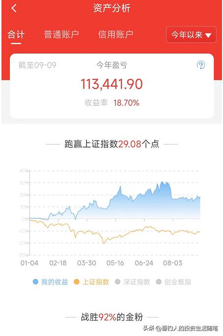 今日持仓股票涨了0.91万,今年累计赚了23.32万(20220913)