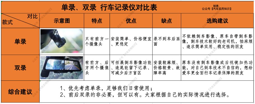 怎样选购行车记录仪,行车记录仪怎么选购