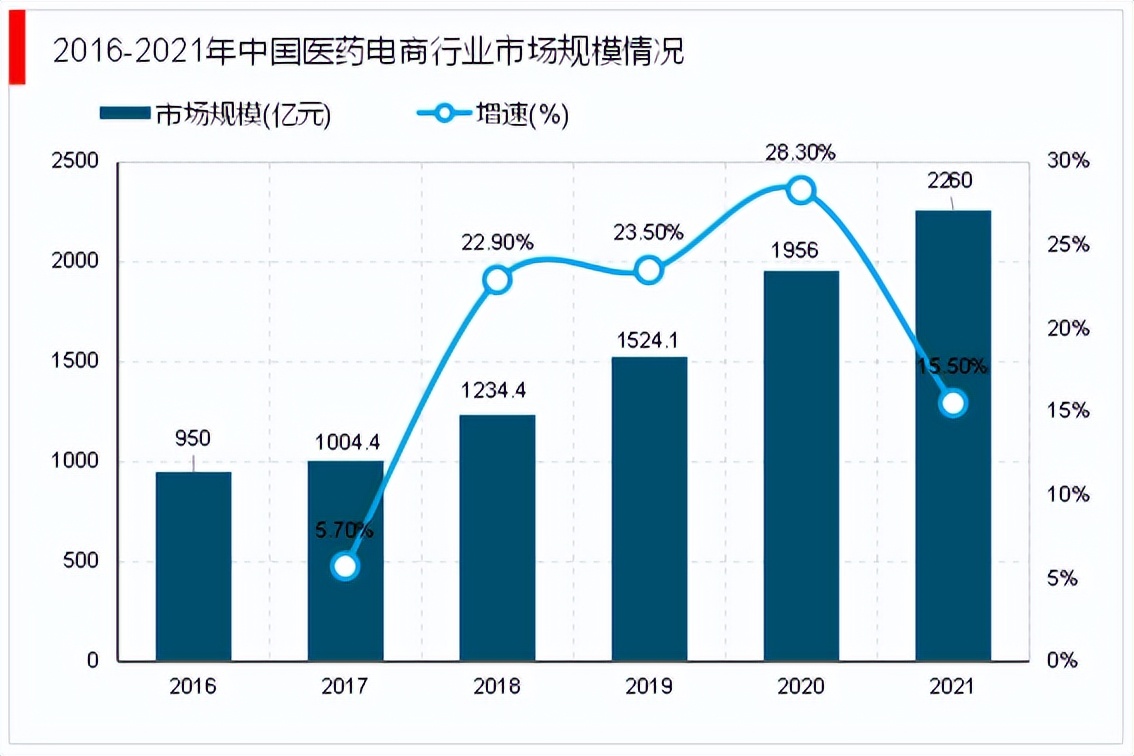 连锁药店控销品上电商,单体药店如何申请线上电商