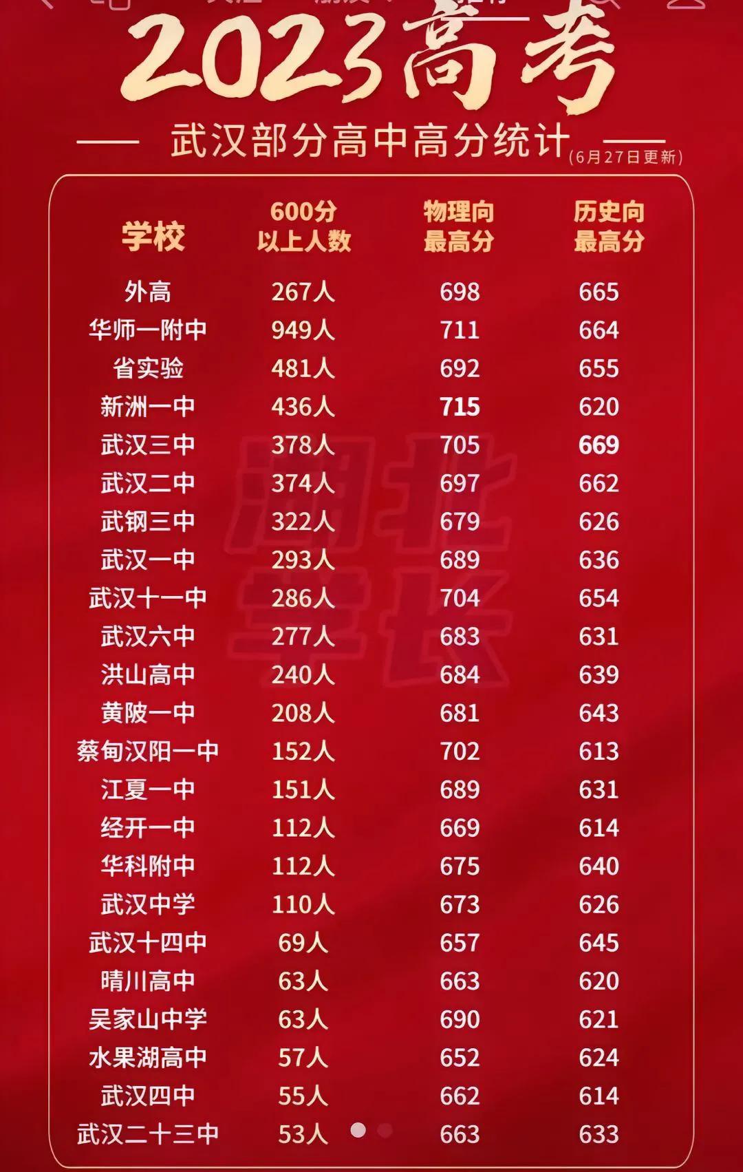 广西灵山县新洲中学2023分数线,新洲一中2023录取分数线