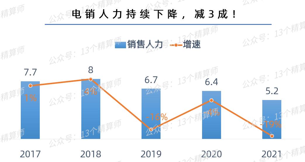 寿险电销趋势,保险公司网销和电销的发展