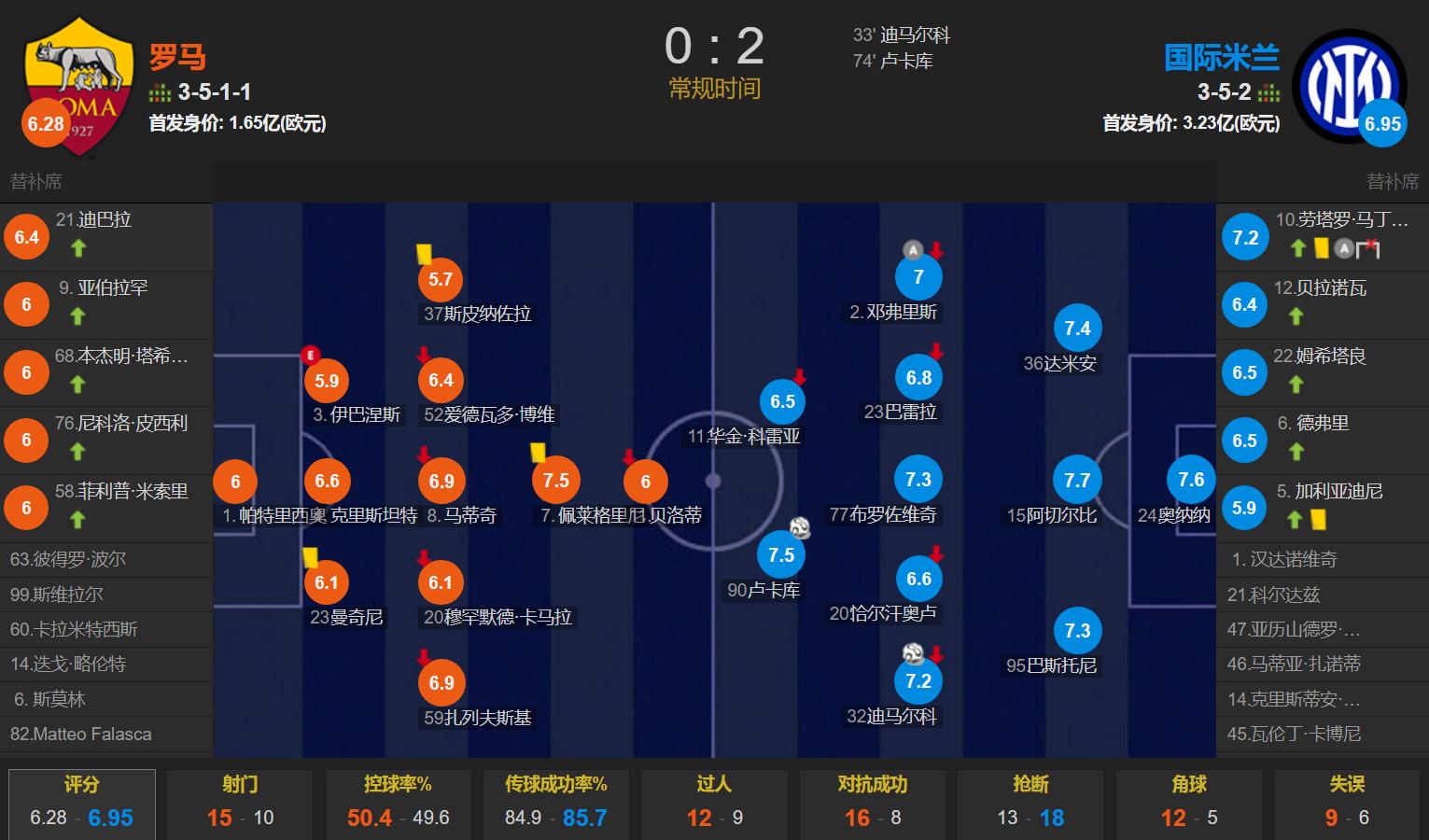 迪马尔科攻破国米球门,迪马尔科卢卡库破门