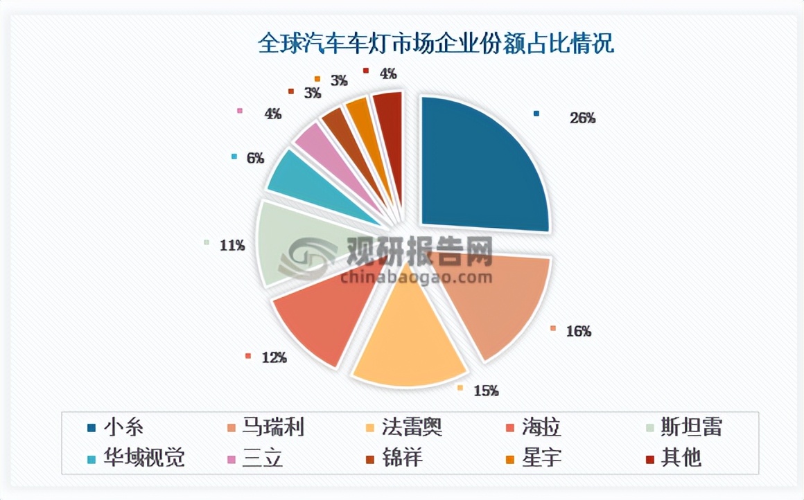 我国汽车车灯行业竞争分析技术壁垒的提高将驱动市场集中度提升