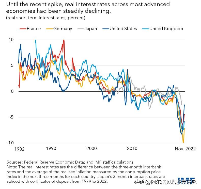 各国利率历史趋势,各国真实利率