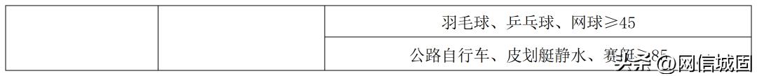 广东体育分数线2023年,体育单招2023录取分数线800米