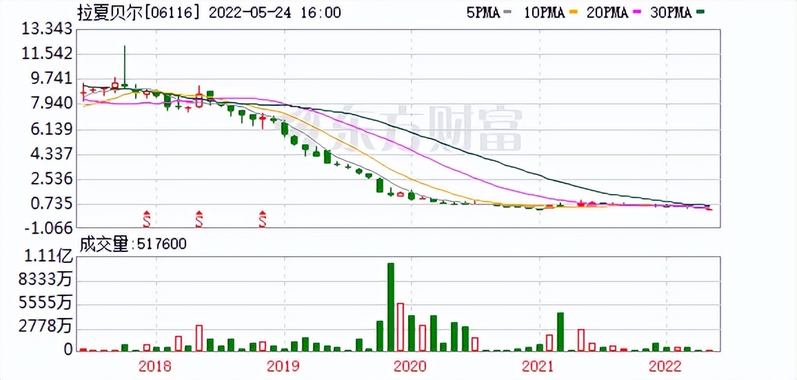 文盛收购拉夏干嘛的,拉夏贝尔资产还款