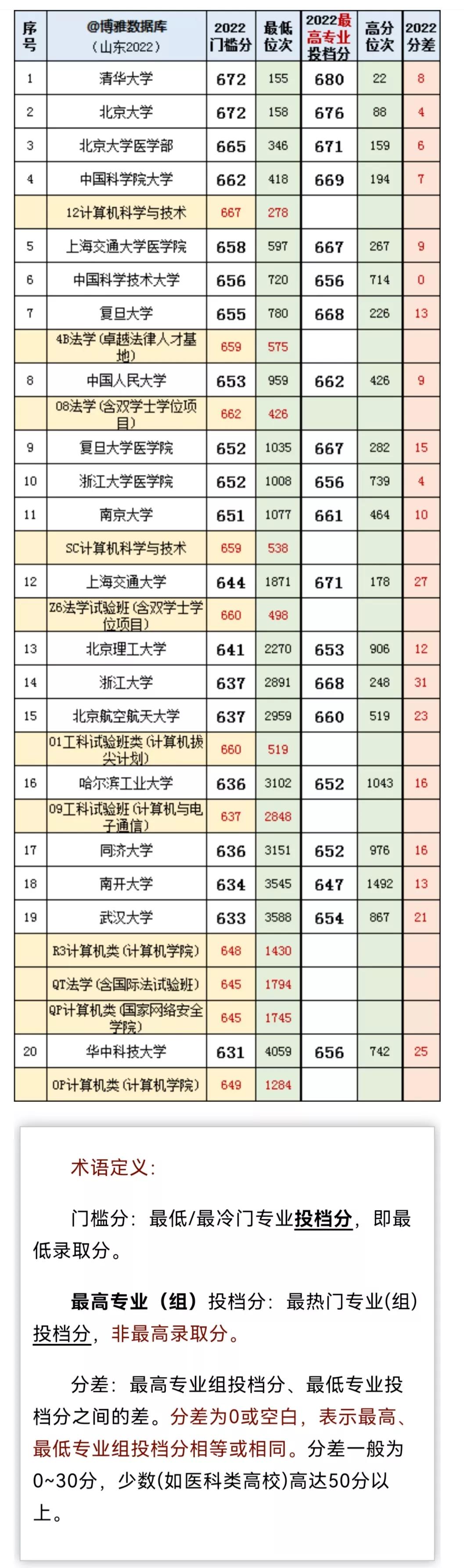 山东高考志愿填报最好专业,山东高考志愿填报专业及录取