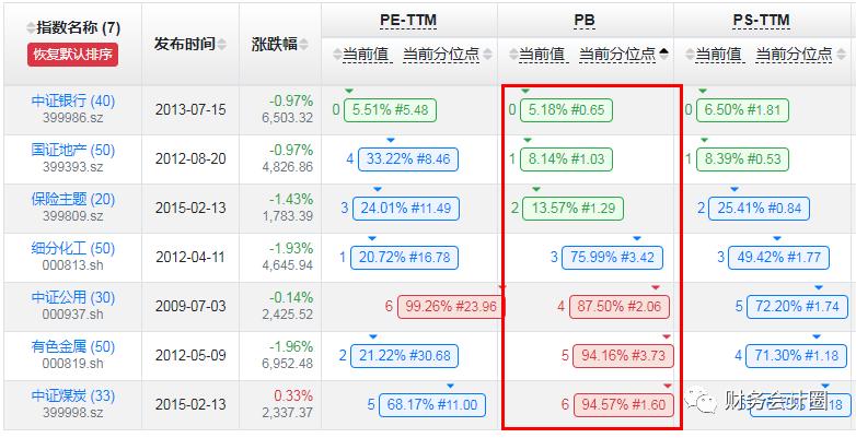 「看估值」每周重要指数估值数据（风格切换，价值回归）2022-3-6