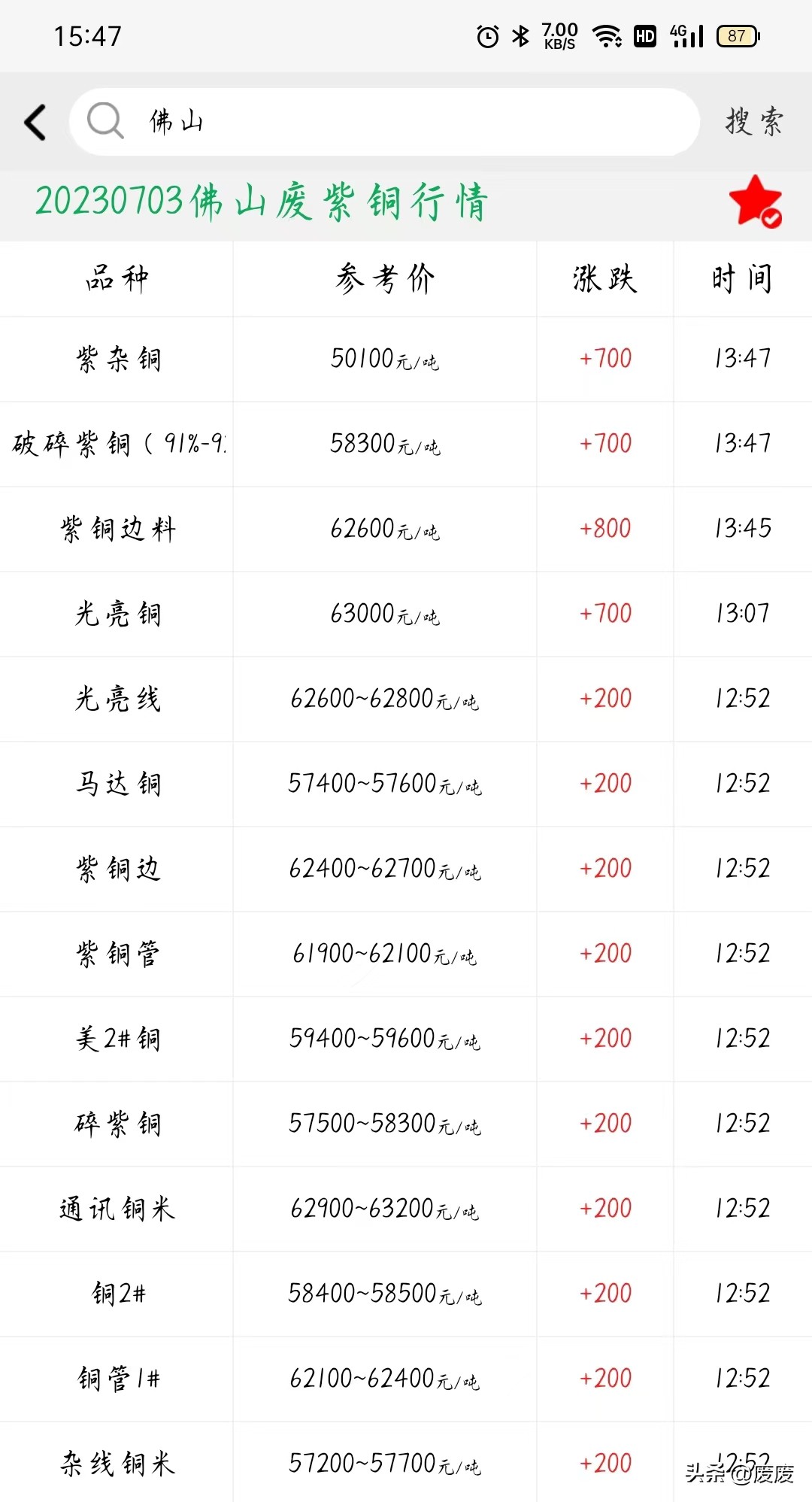 废金属铜价格表今日行情,今日废紫铜价最新行情