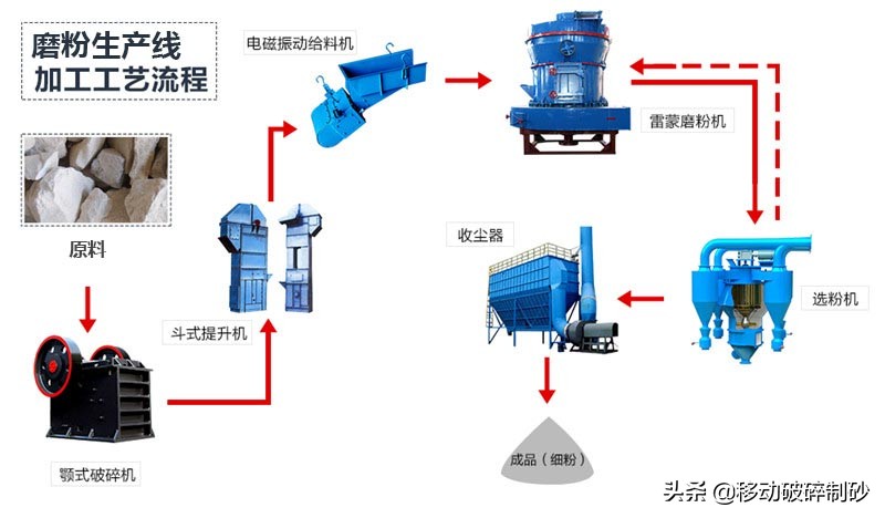 300目石粉磨粉生产线,300目石粉加工设备