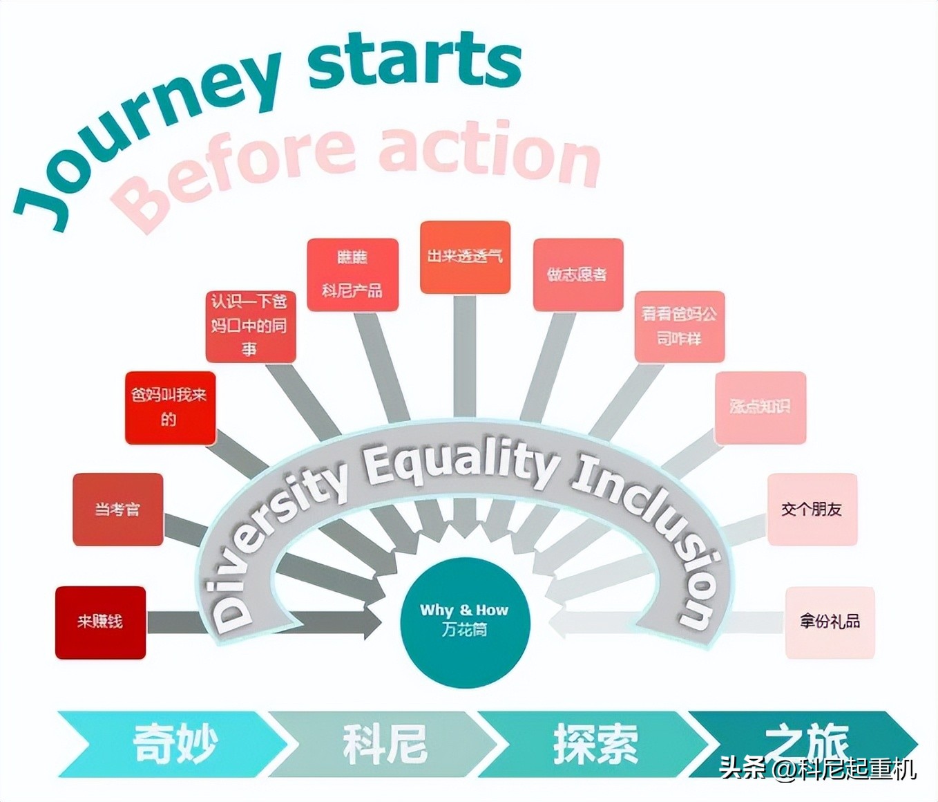 科尼赛克居家,在科尼赛克工作