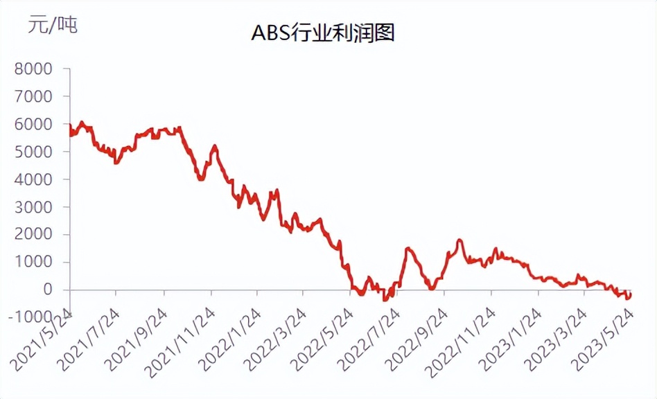 亏损加剧，家电厂改用ABS！原油、需求带不动！ABSPCPP今日下跌！