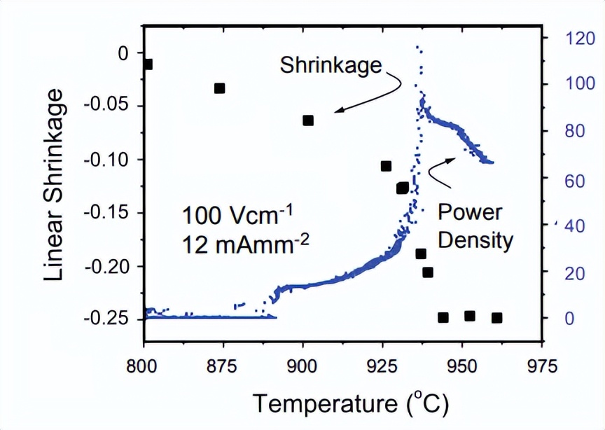电场对二氧化钛烧结和导电性的影响